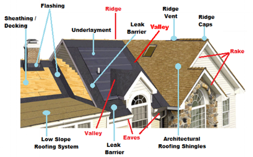 Roofing Terms – Roof Solutions Inc.